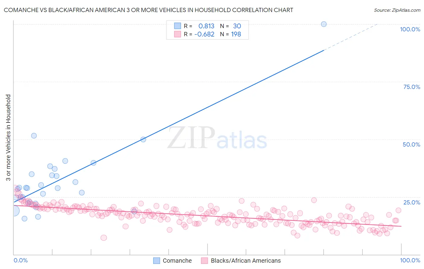 Comanche vs Black/African American 3 or more Vehicles in Household