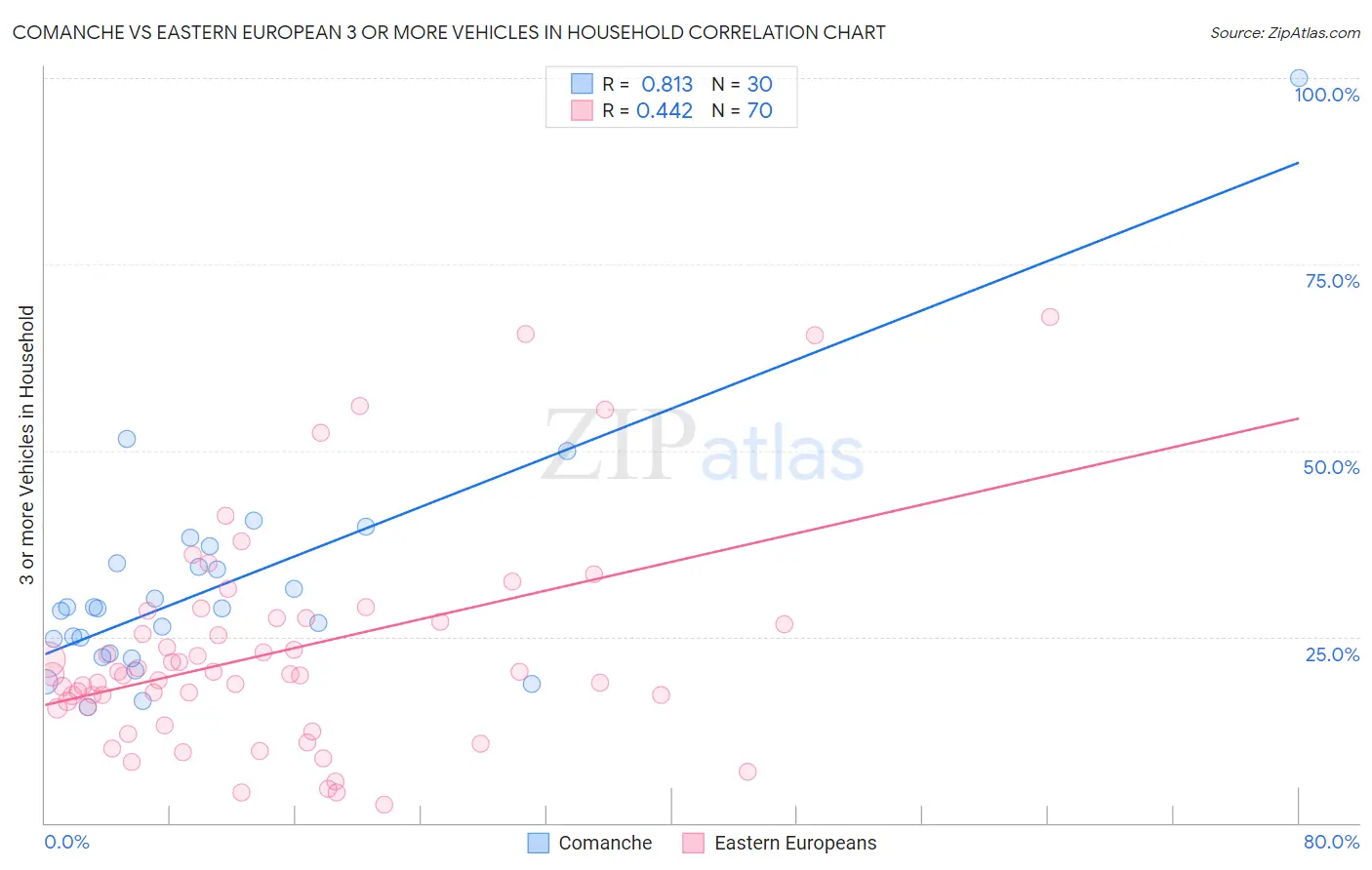 Comanche vs Eastern European 3 or more Vehicles in Household