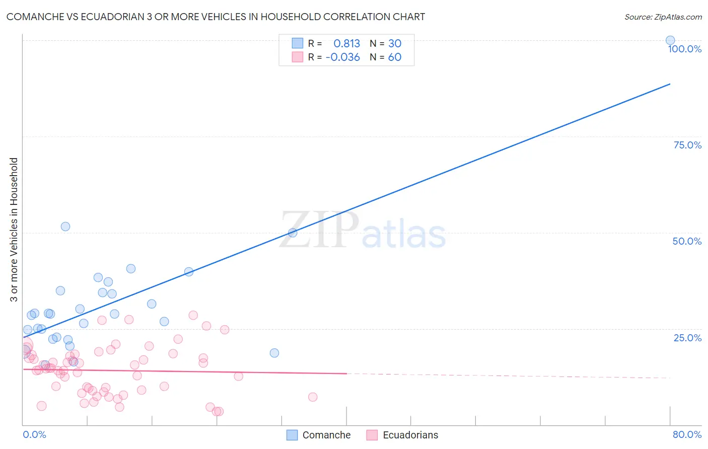 Comanche vs Ecuadorian 3 or more Vehicles in Household