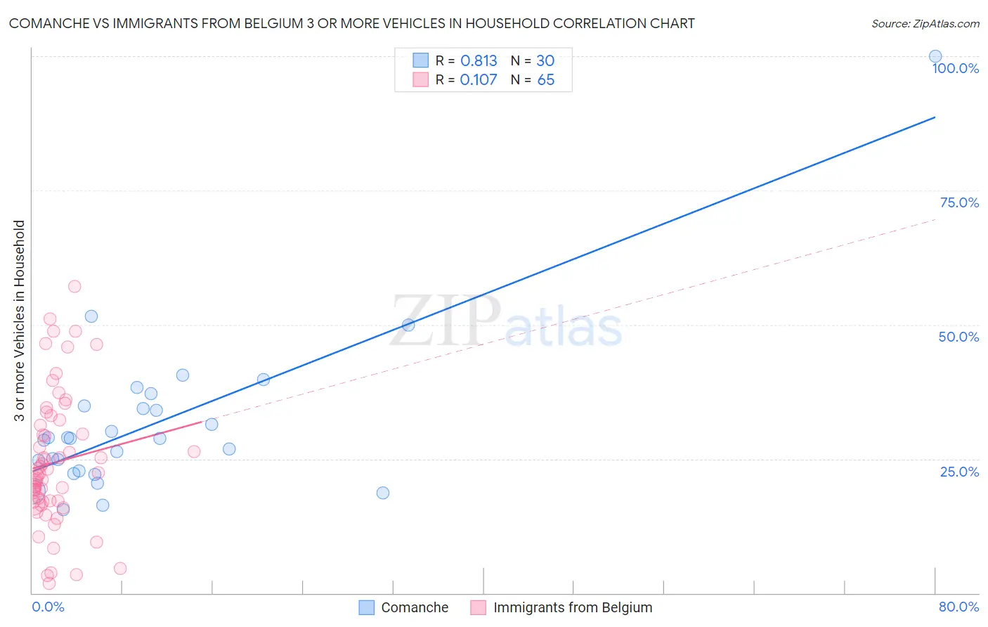 Comanche vs Immigrants from Belgium 3 or more Vehicles in Household