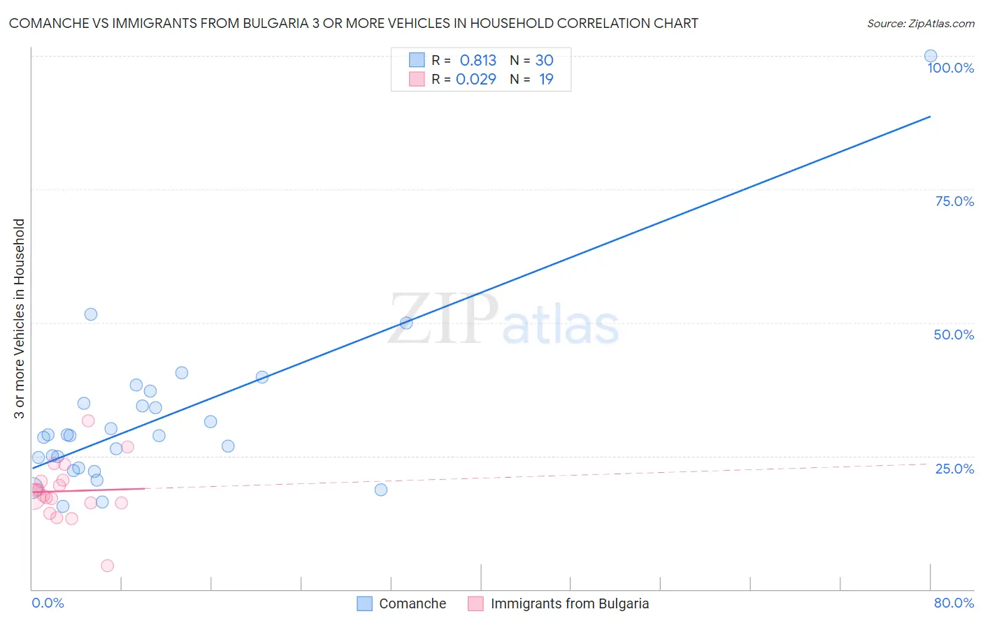 Comanche vs Immigrants from Bulgaria 3 or more Vehicles in Household