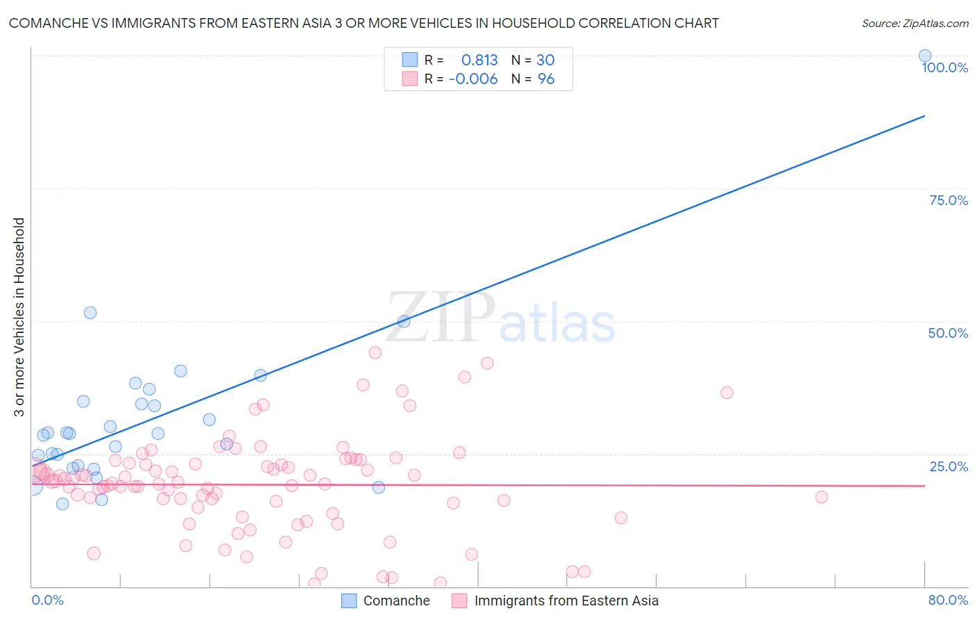 Comanche vs Immigrants from Eastern Asia 3 or more Vehicles in Household