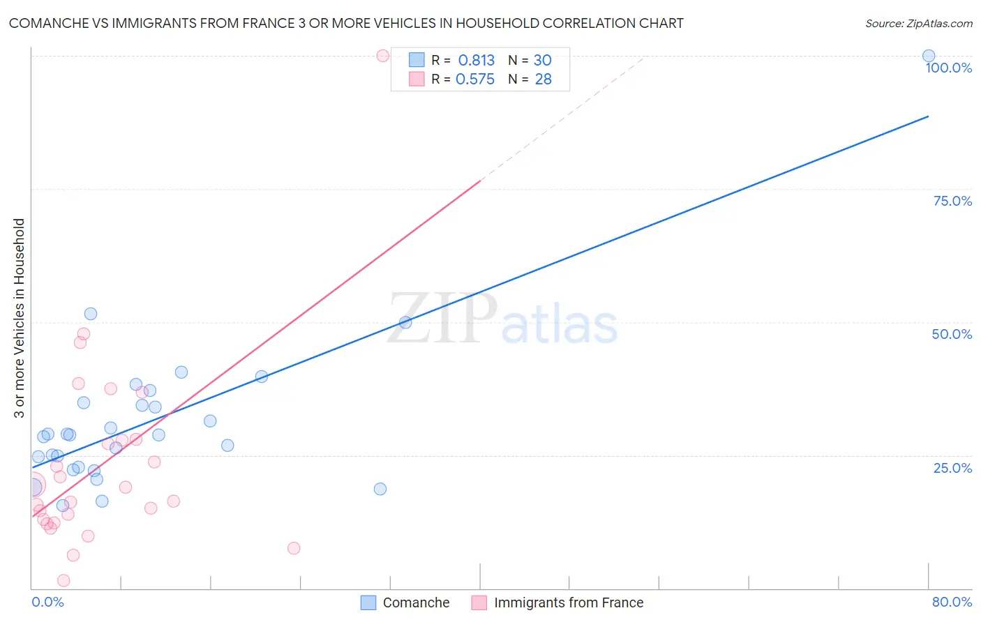 Comanche vs Immigrants from France 3 or more Vehicles in Household