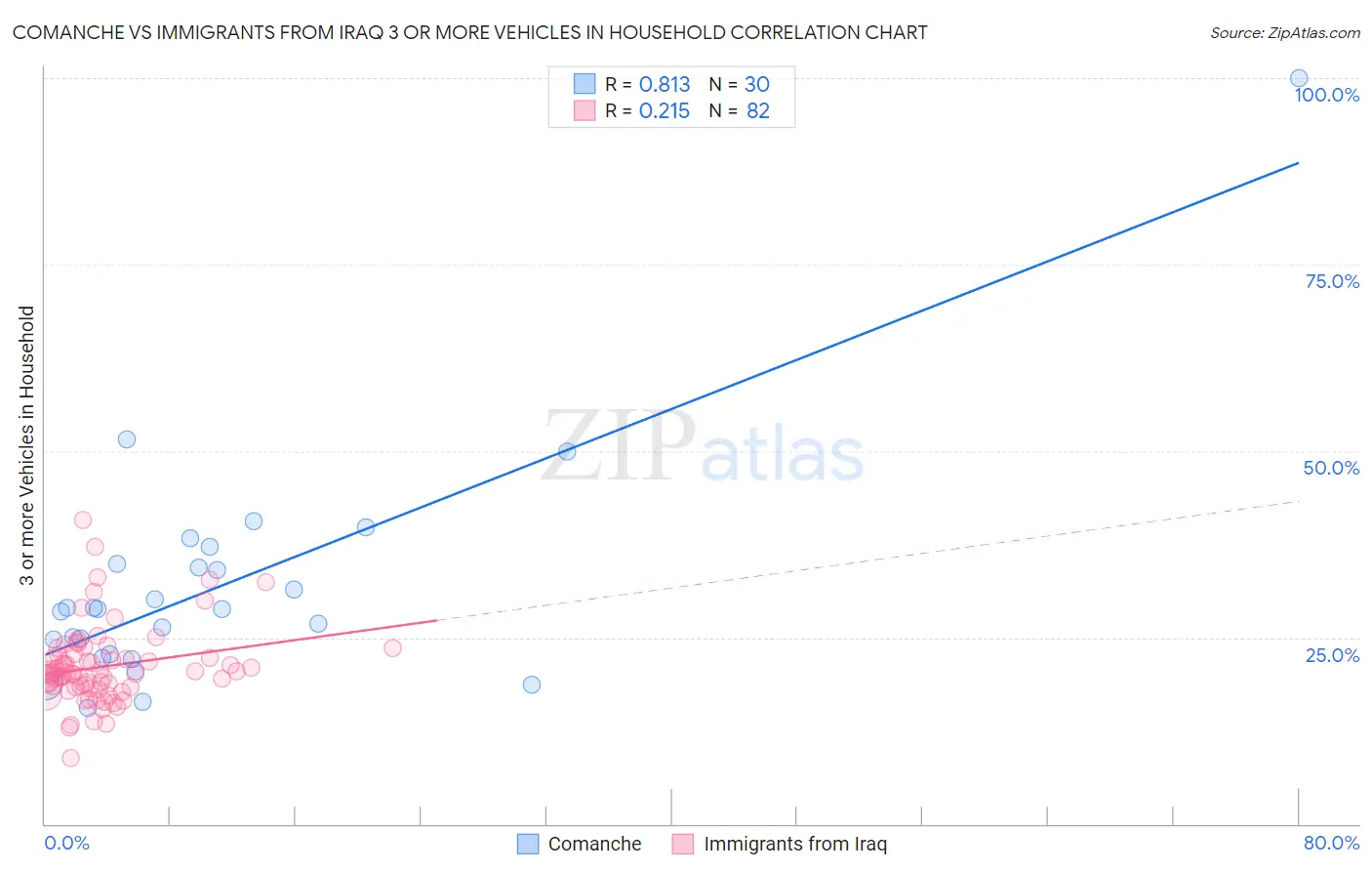 Comanche vs Immigrants from Iraq 3 or more Vehicles in Household