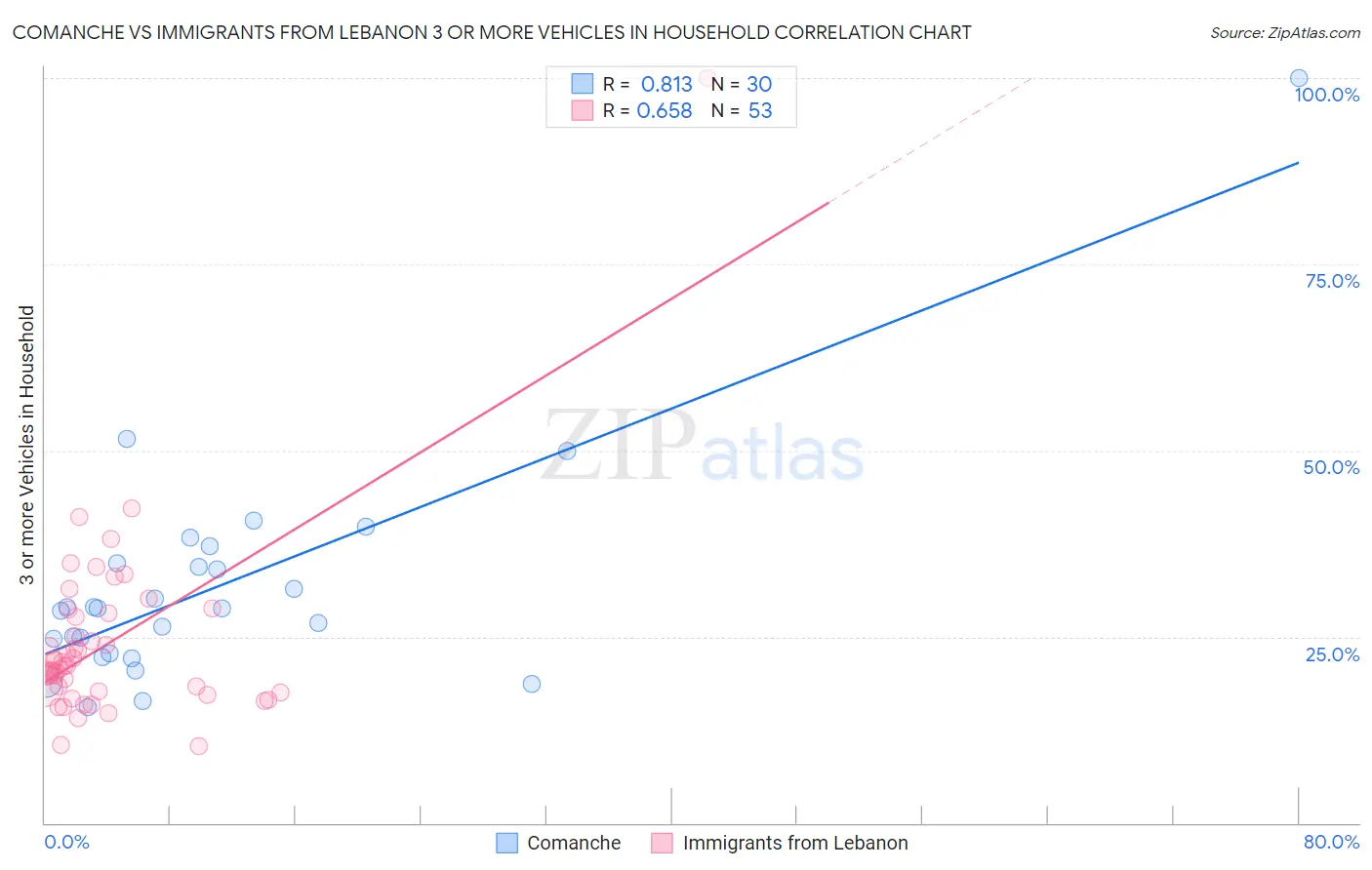 Comanche vs Immigrants from Lebanon 3 or more Vehicles in Household