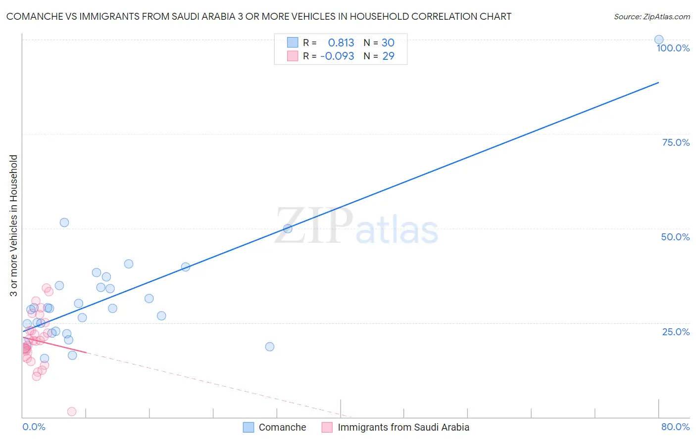 Comanche vs Immigrants from Saudi Arabia 3 or more Vehicles in Household