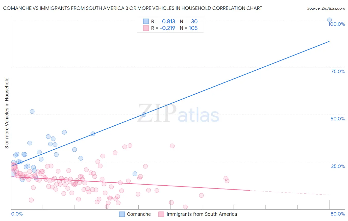 Comanche vs Immigrants from South America 3 or more Vehicles in Household