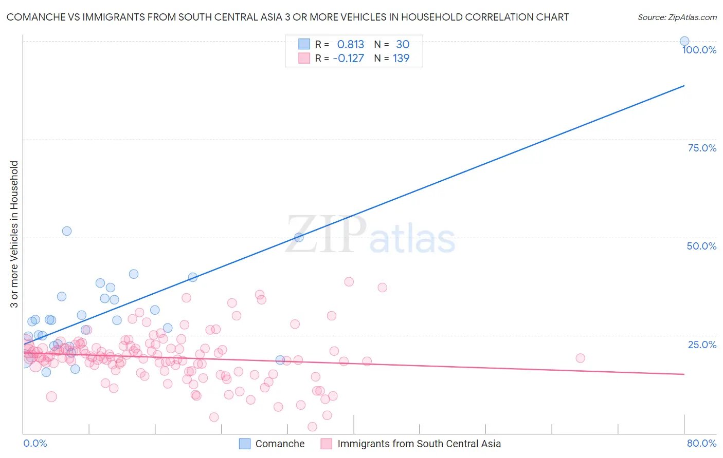 Comanche vs Immigrants from South Central Asia 3 or more Vehicles in Household