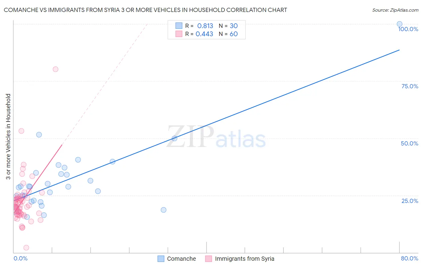 Comanche vs Immigrants from Syria 3 or more Vehicles in Household