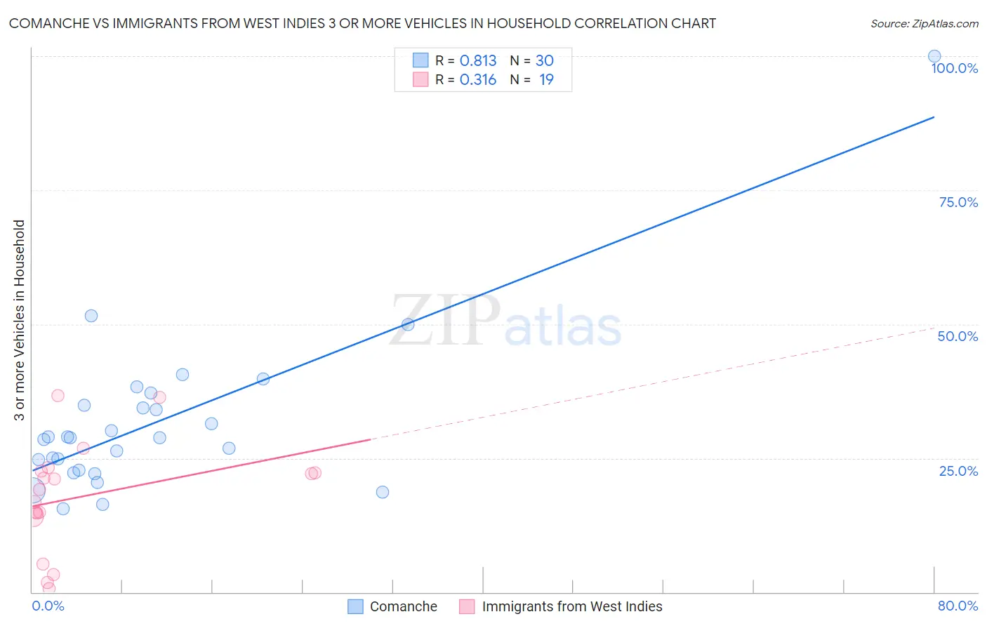 Comanche vs Immigrants from West Indies 3 or more Vehicles in Household