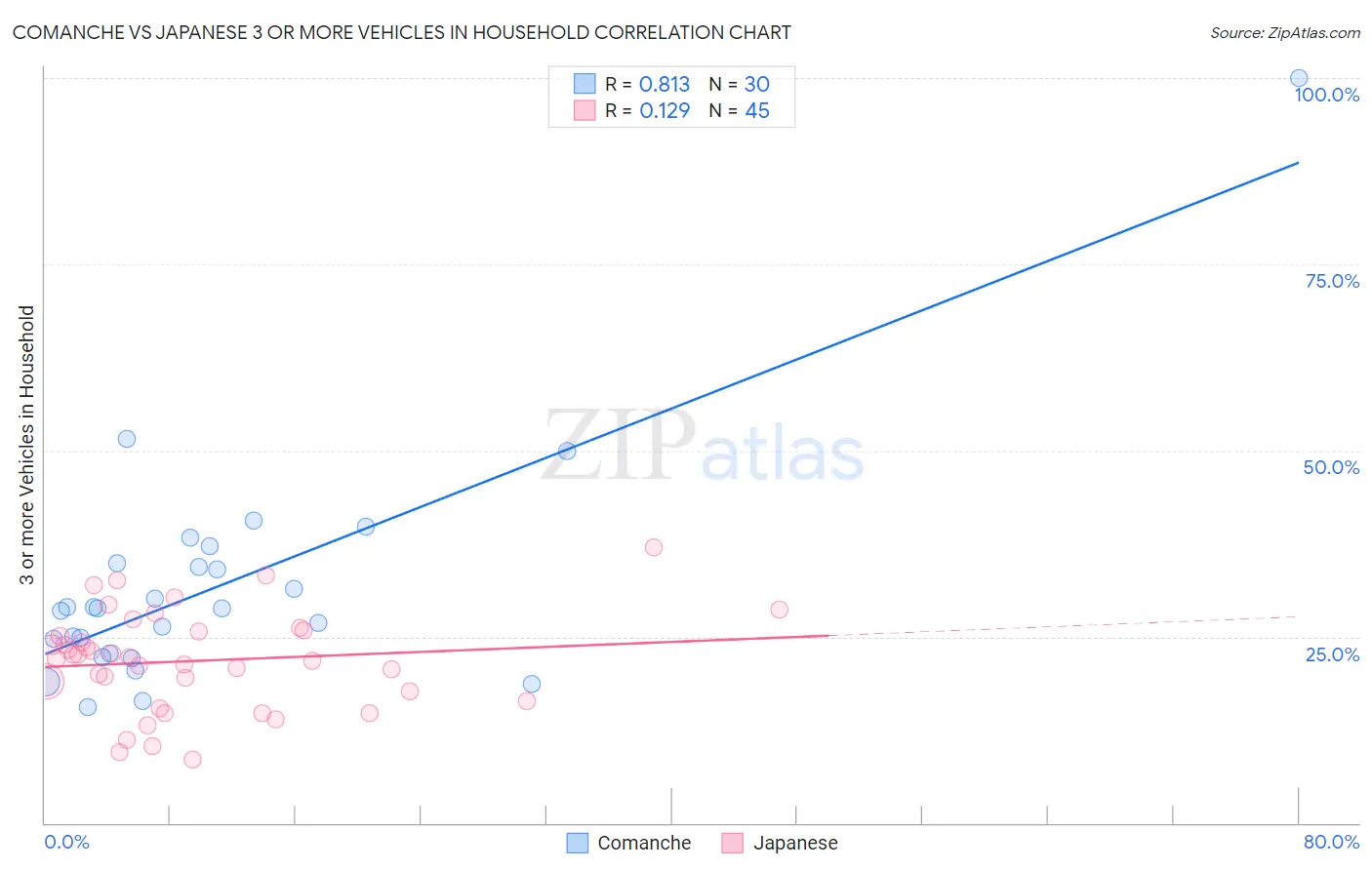 Comanche vs Japanese 3 or more Vehicles in Household