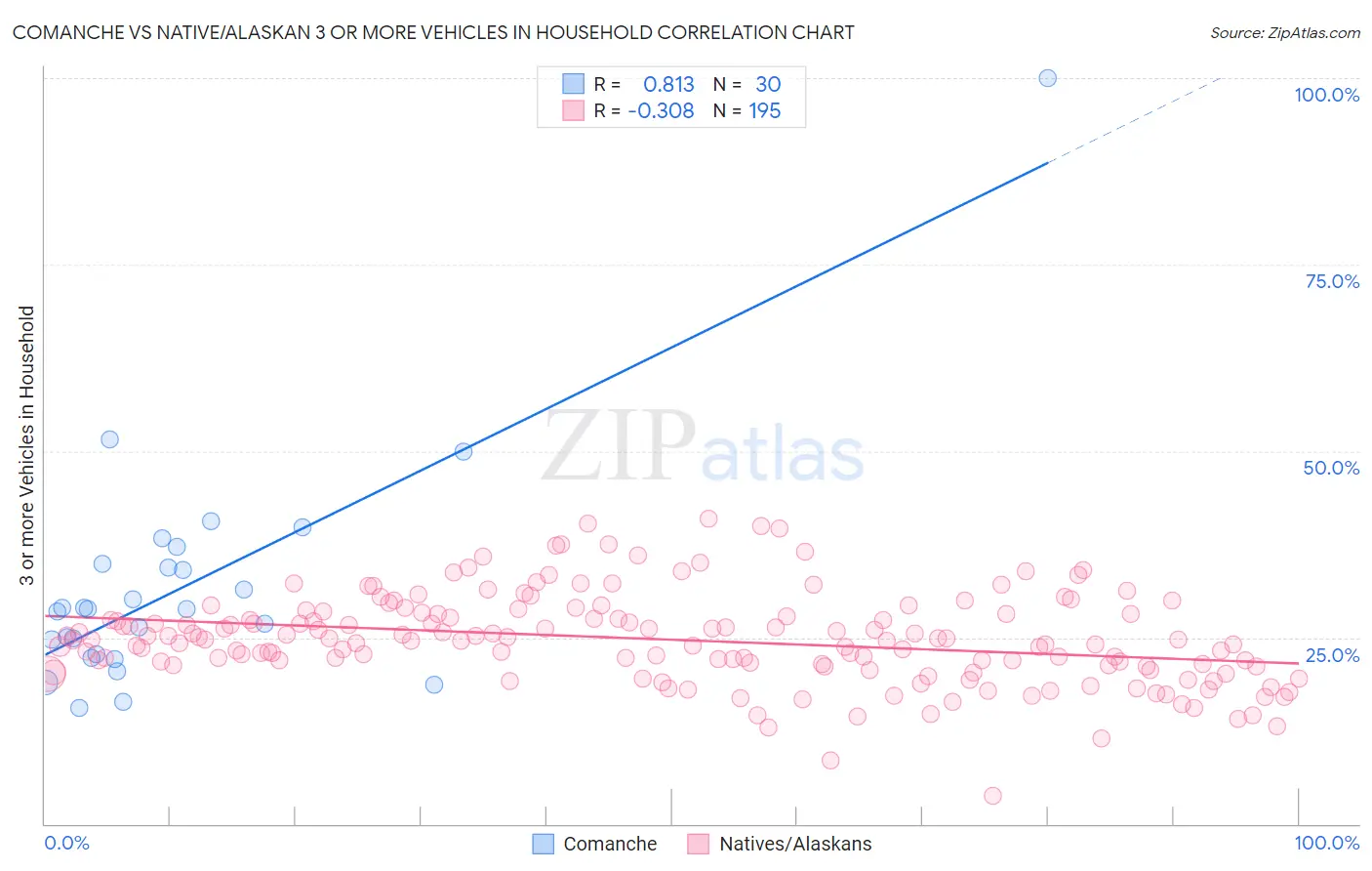 Comanche vs Native/Alaskan 3 or more Vehicles in Household
