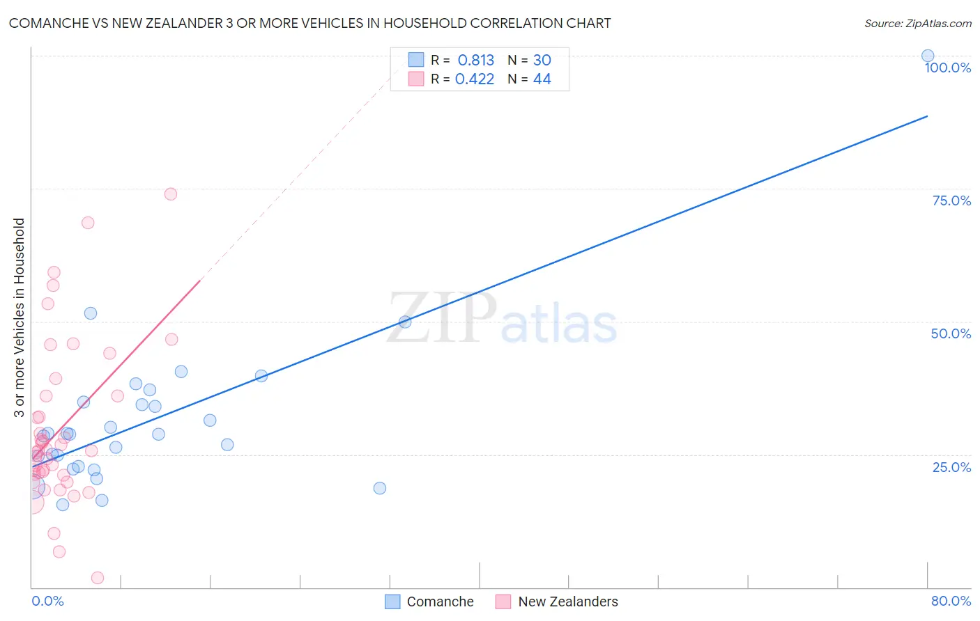 Comanche vs New Zealander 3 or more Vehicles in Household