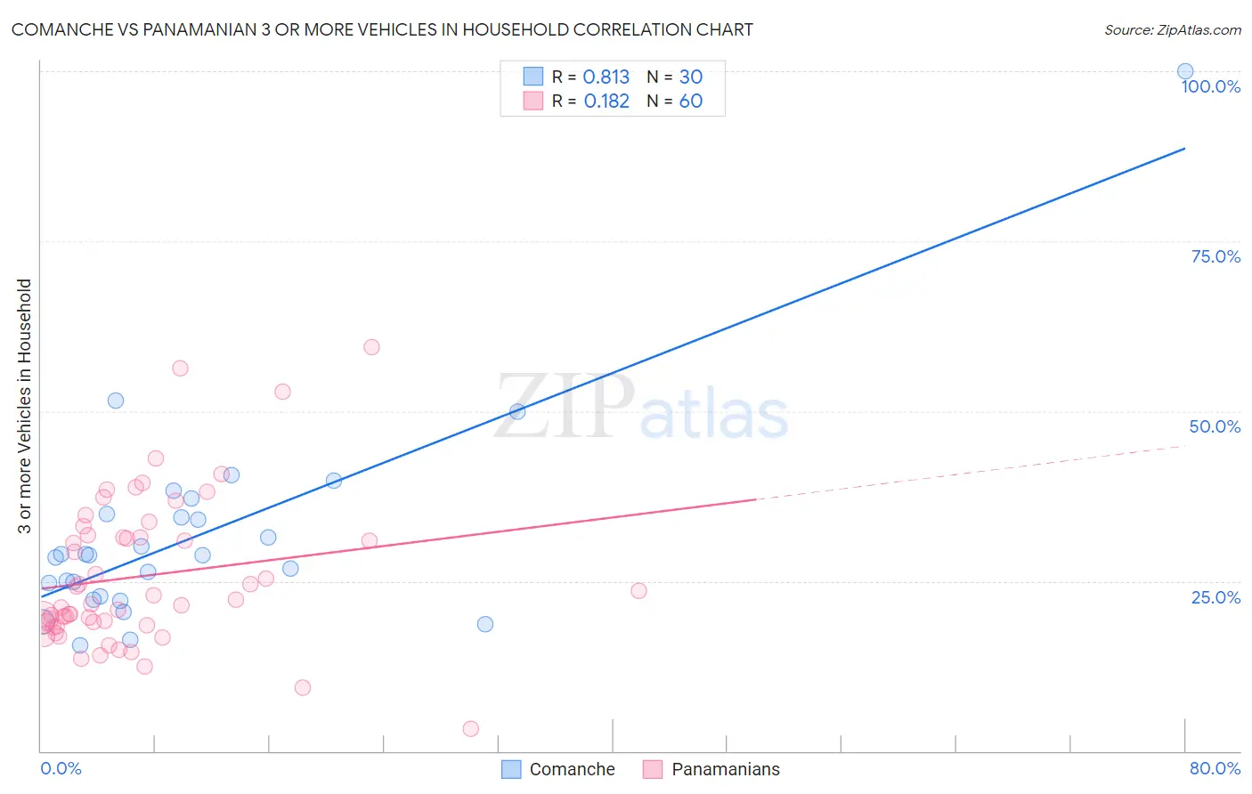 Comanche vs Panamanian 3 or more Vehicles in Household