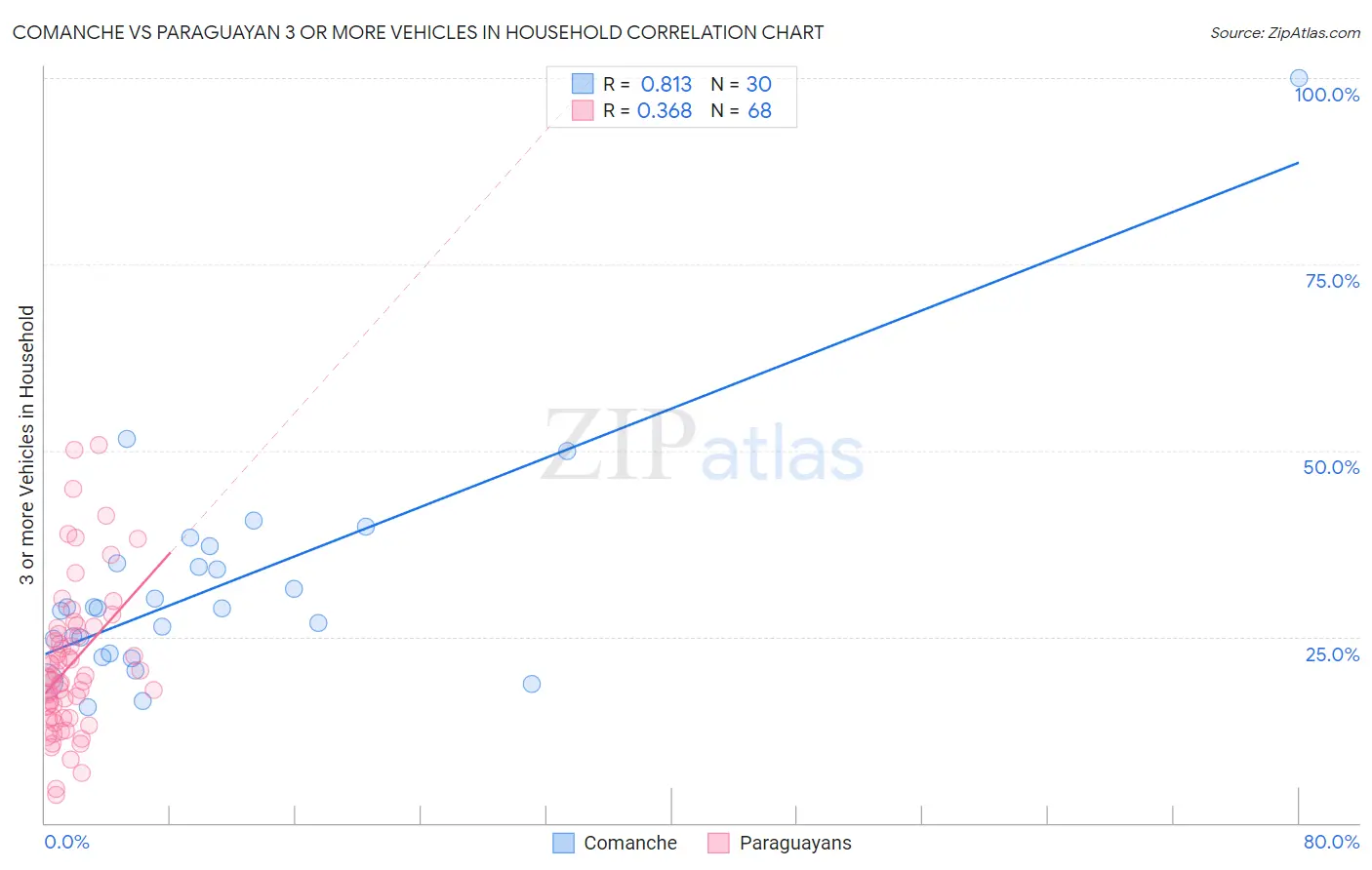 Comanche vs Paraguayan 3 or more Vehicles in Household