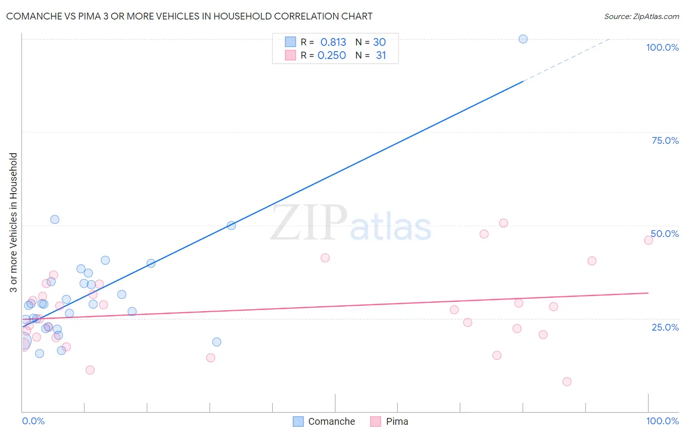 Comanche vs Pima 3 or more Vehicles in Household