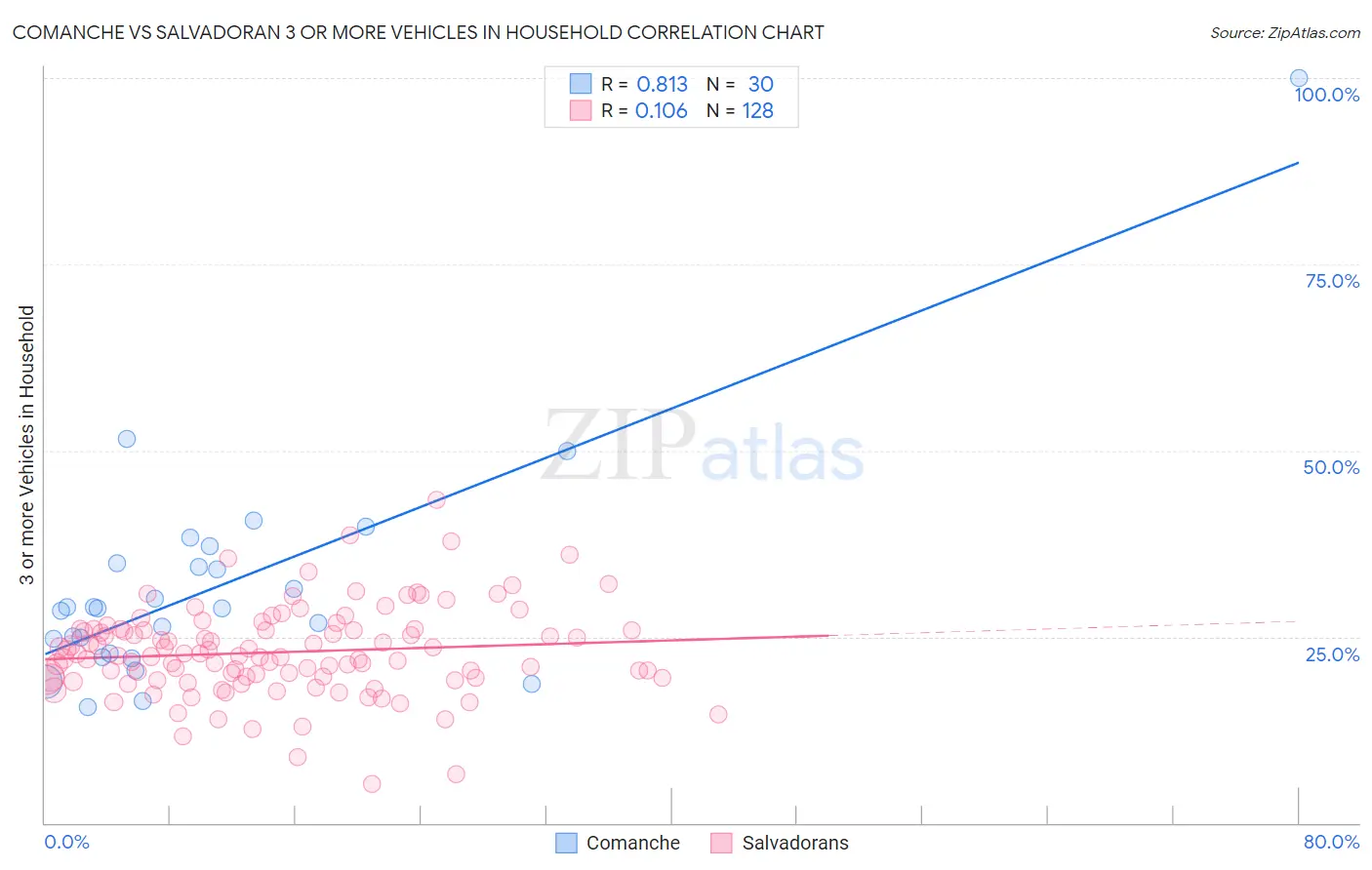 Comanche vs Salvadoran 3 or more Vehicles in Household