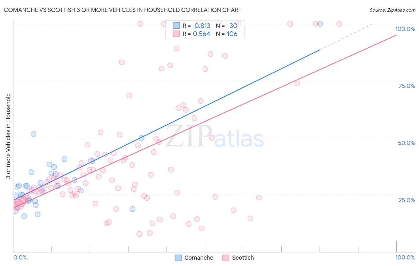 Comanche vs Scottish 3 or more Vehicles in Household