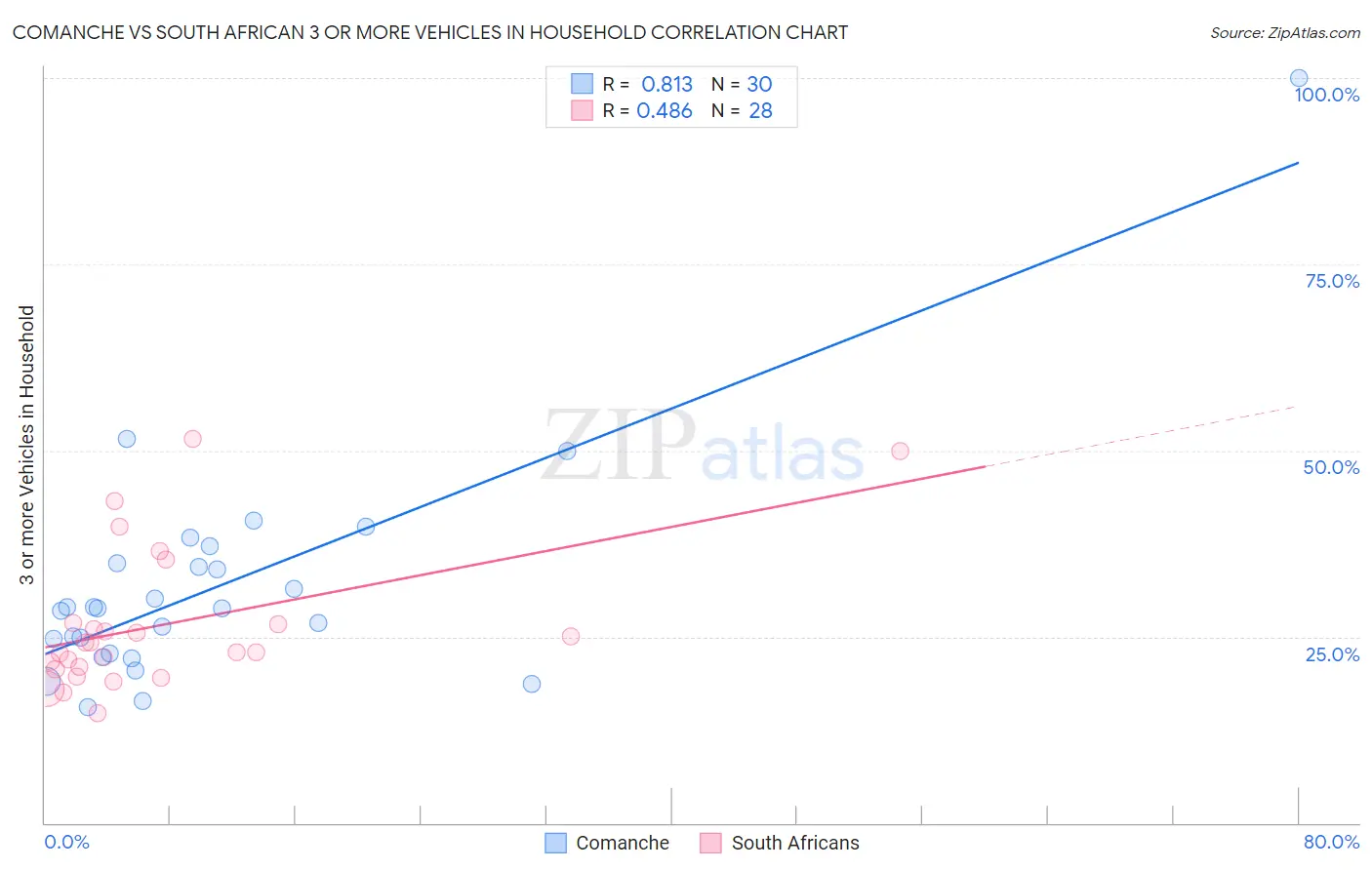 Comanche vs South African 3 or more Vehicles in Household