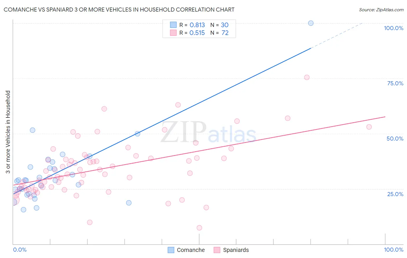 Comanche vs Spaniard 3 or more Vehicles in Household