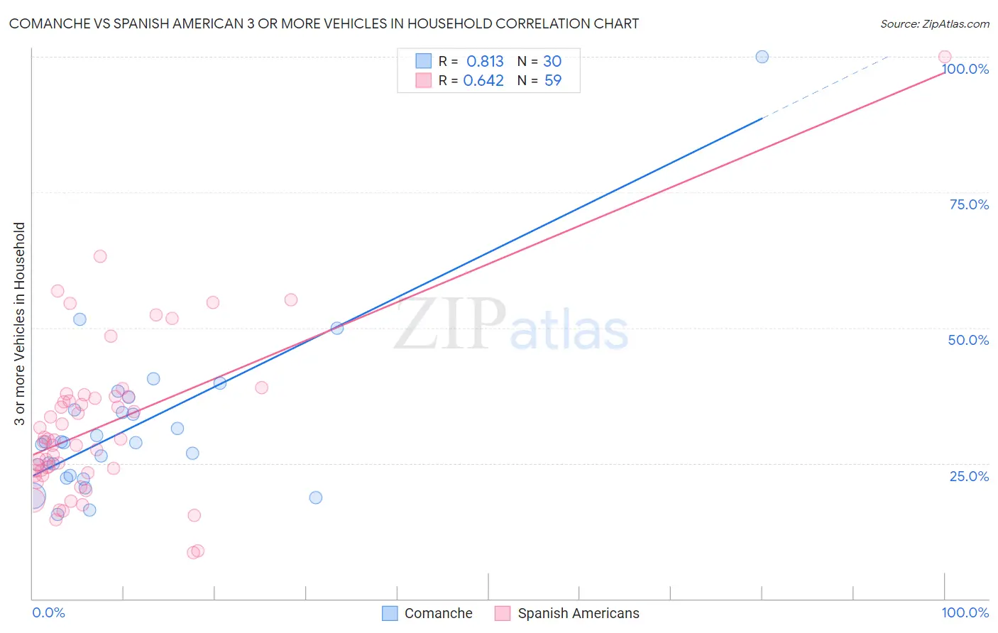 Comanche vs Spanish American 3 or more Vehicles in Household