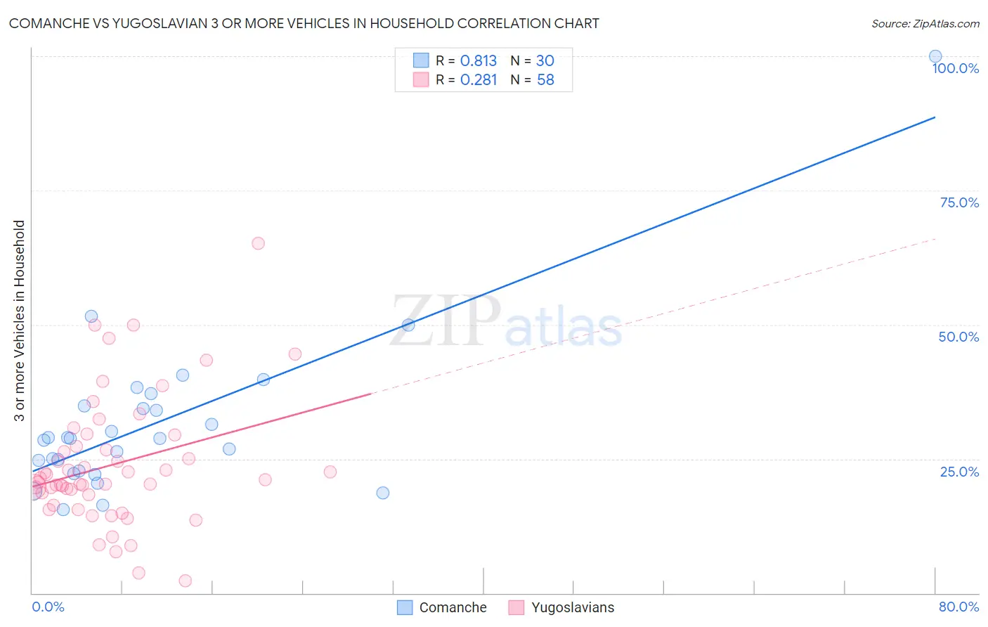 Comanche vs Yugoslavian 3 or more Vehicles in Household