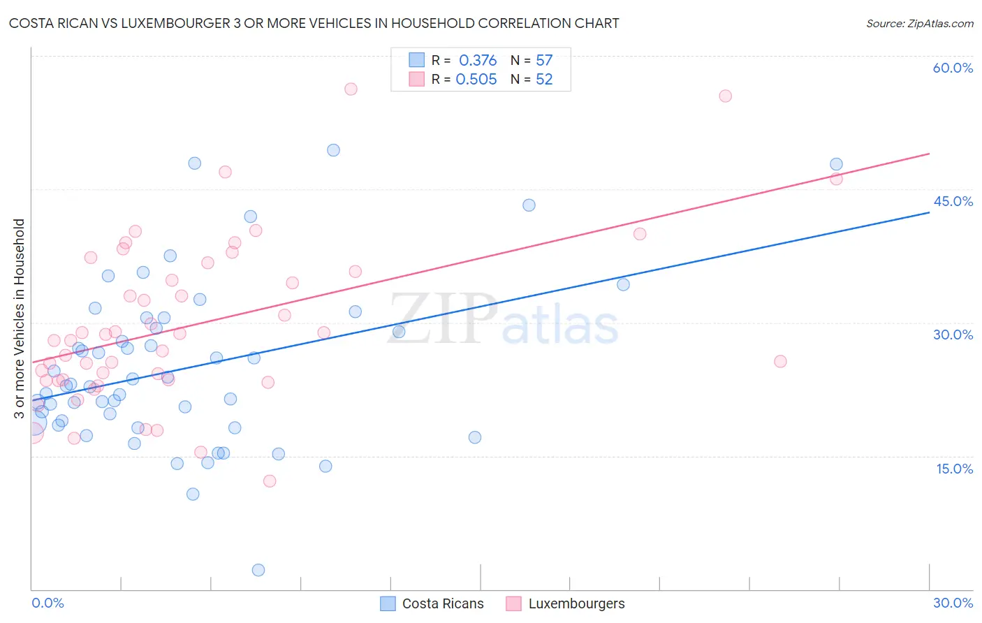 Costa Rican vs Luxembourger 3 or more Vehicles in Household
