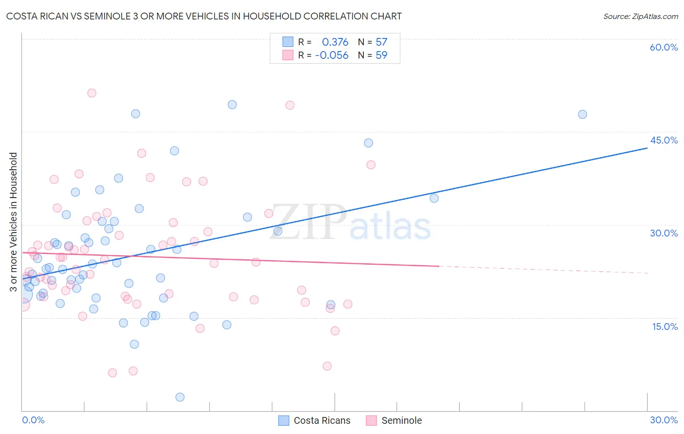 Costa Rican vs Seminole 3 or more Vehicles in Household