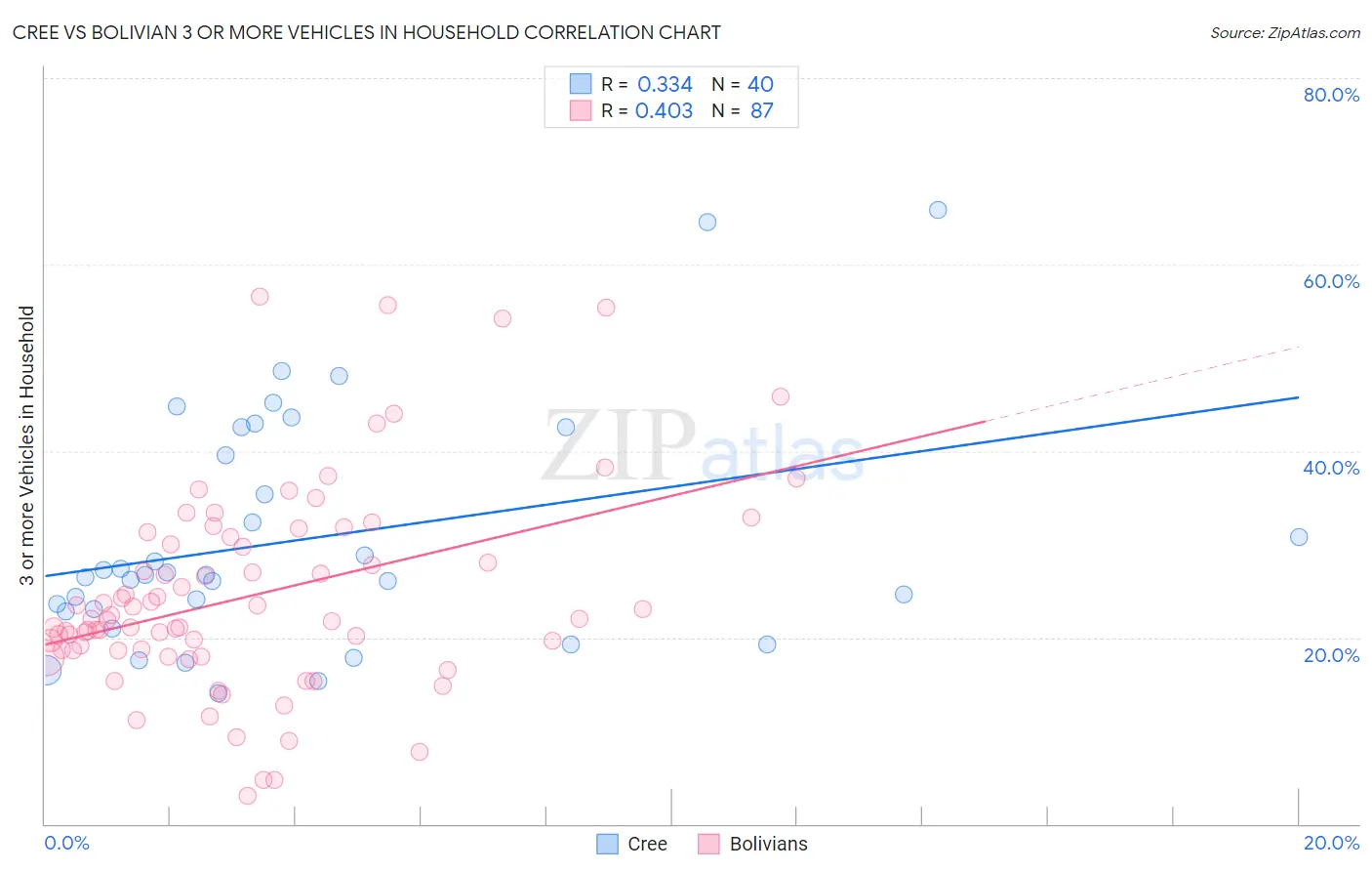 Cree vs Bolivian 3 or more Vehicles in Household