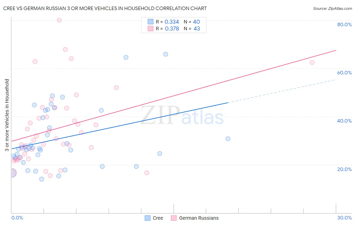 Cree vs German Russian 3 or more Vehicles in Household