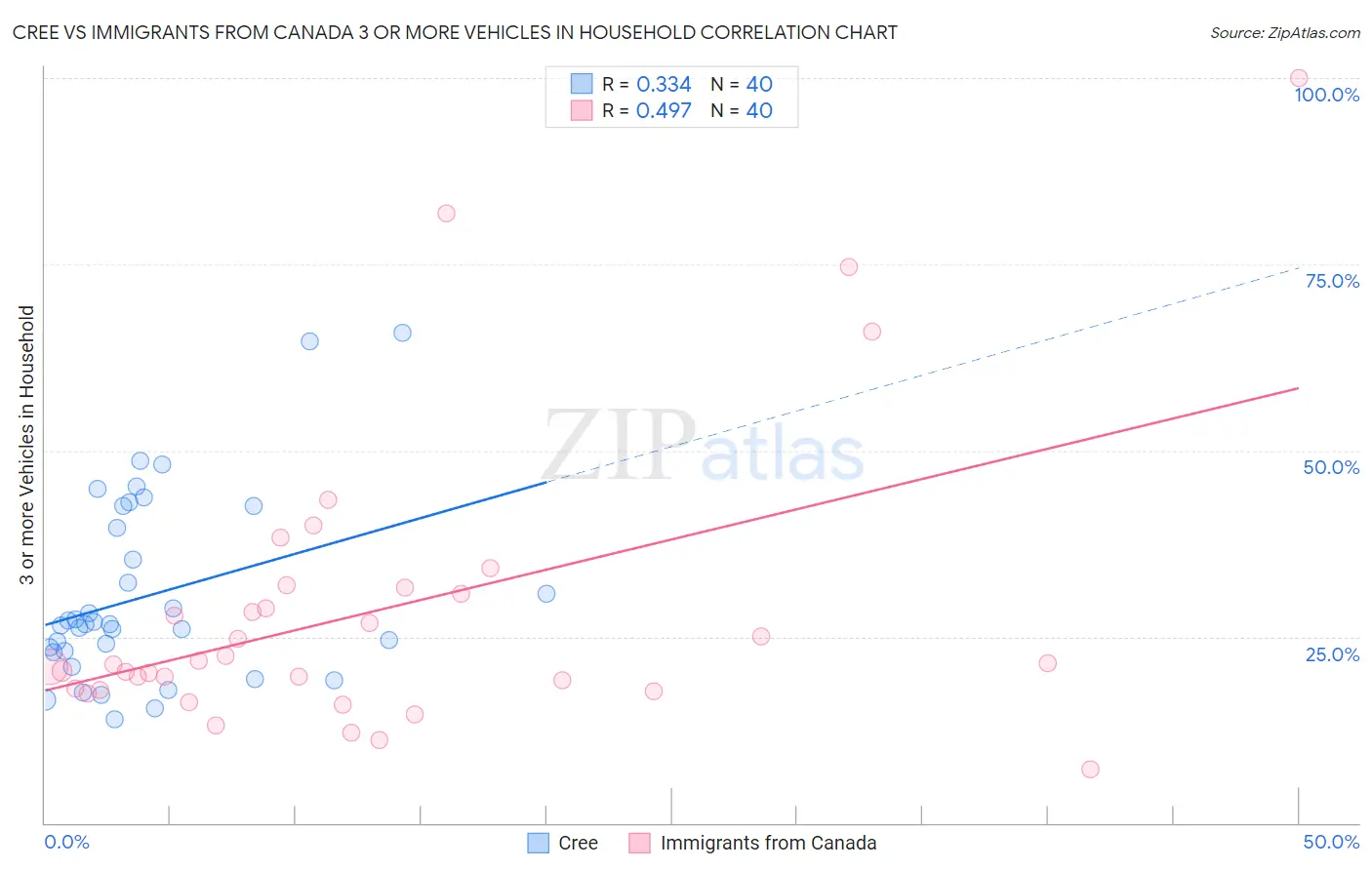 Cree vs Immigrants from Canada 3 or more Vehicles in Household