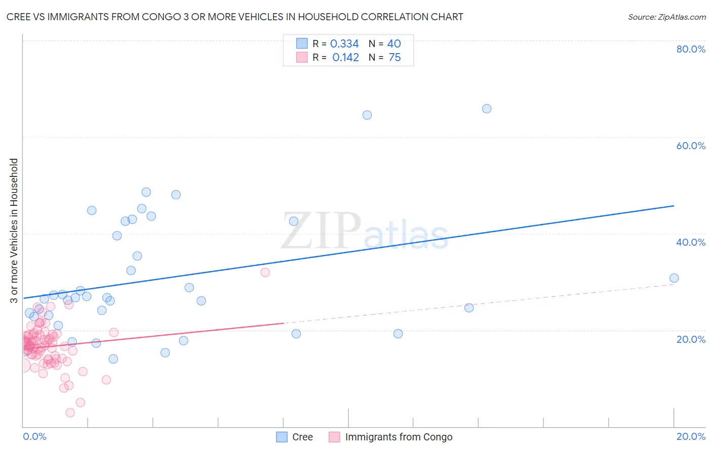 Cree vs Immigrants from Congo 3 or more Vehicles in Household