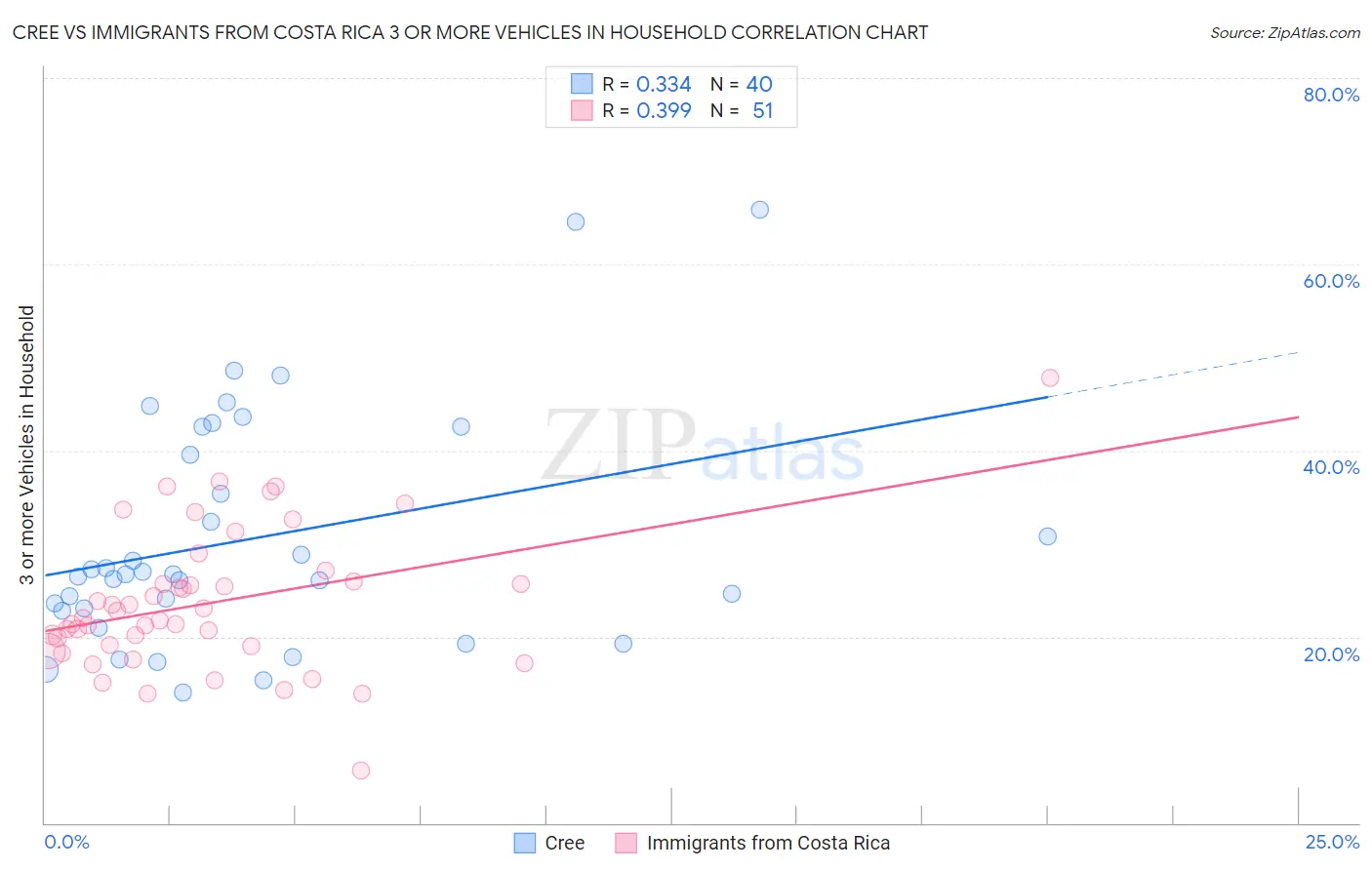 Cree vs Immigrants from Costa Rica 3 or more Vehicles in Household