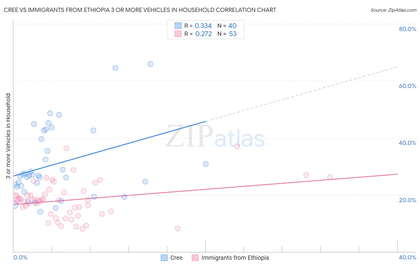 Cree vs Immigrants from Ethiopia 3 or more Vehicles in Household