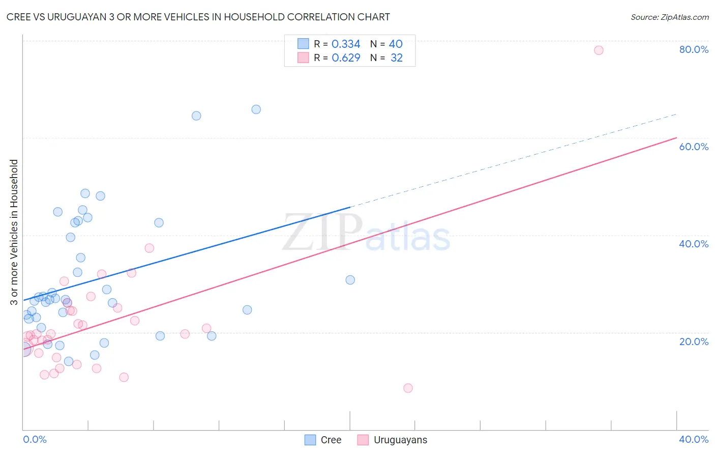 Cree vs Uruguayan 3 or more Vehicles in Household