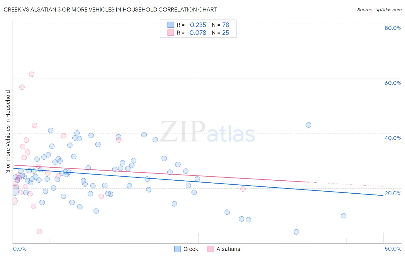 Creek vs Alsatian 3 or more Vehicles in Household