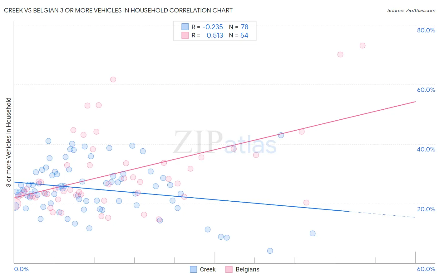 Creek vs Belgian 3 or more Vehicles in Household