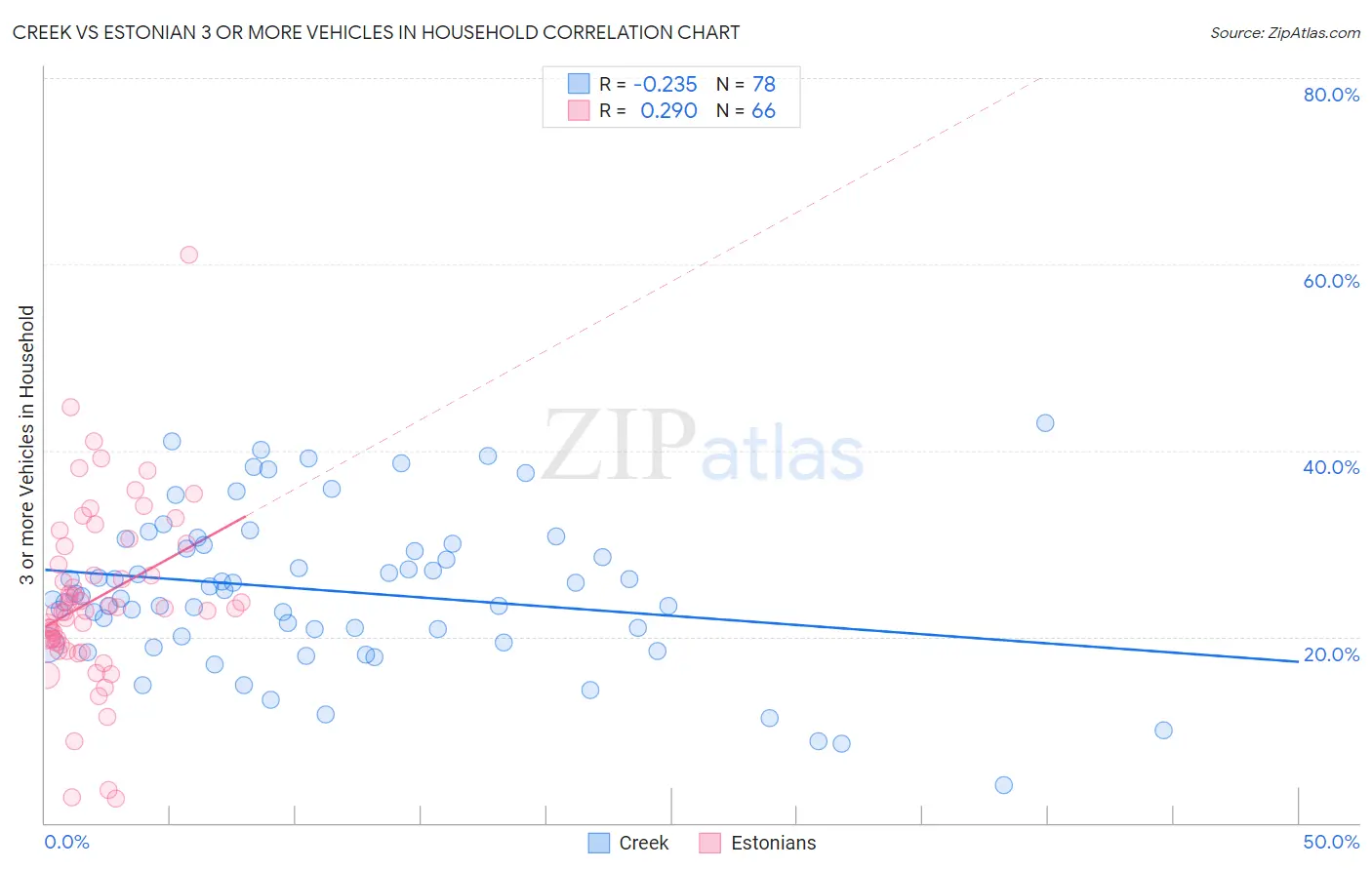 Creek vs Estonian 3 or more Vehicles in Household