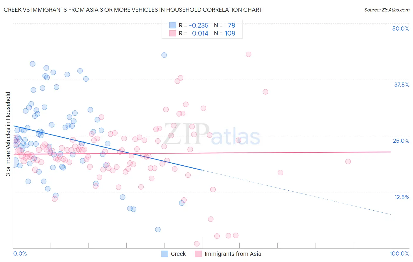 Creek vs Immigrants from Asia 3 or more Vehicles in Household