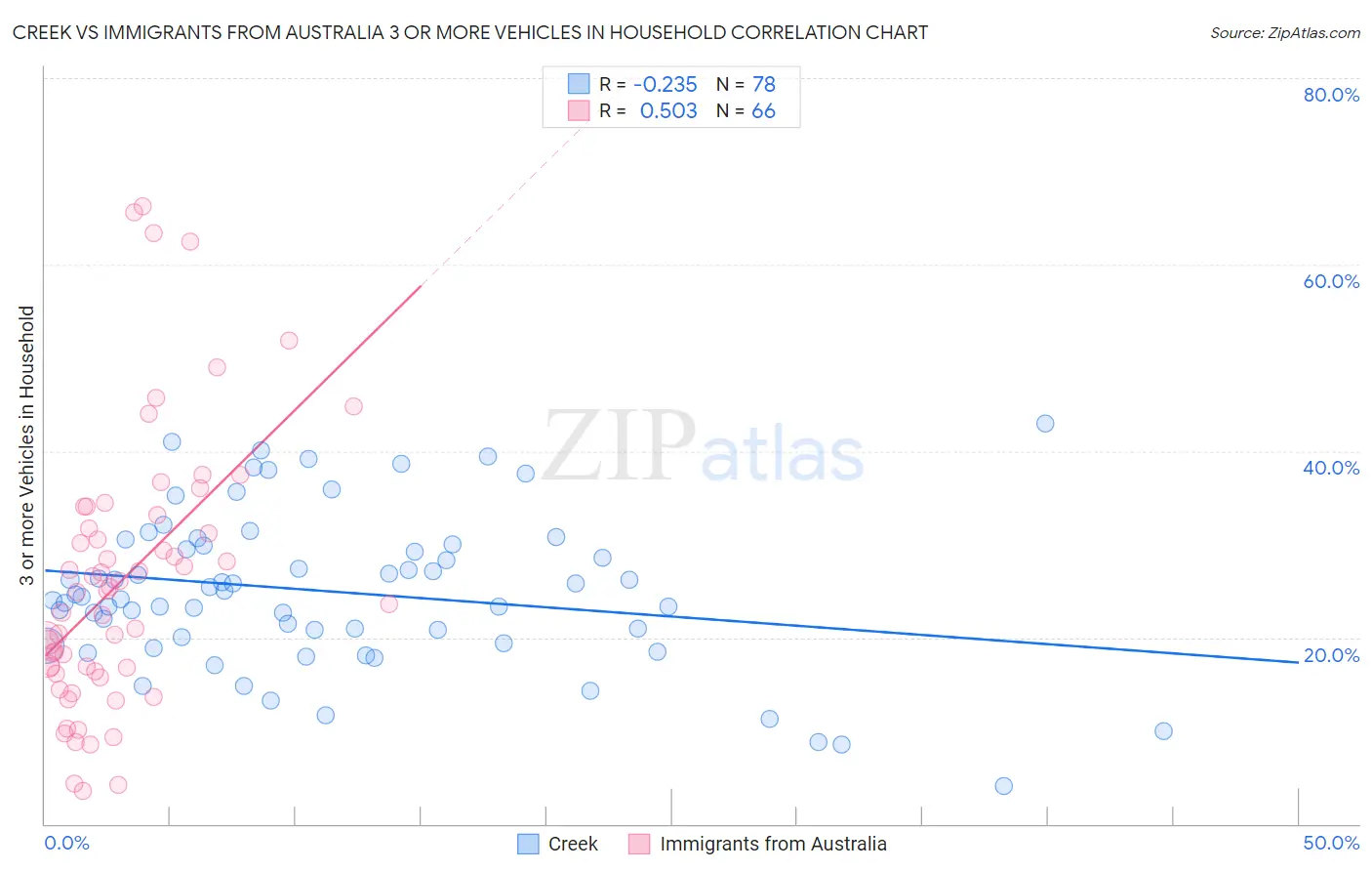 Creek vs Immigrants from Australia 3 or more Vehicles in Household