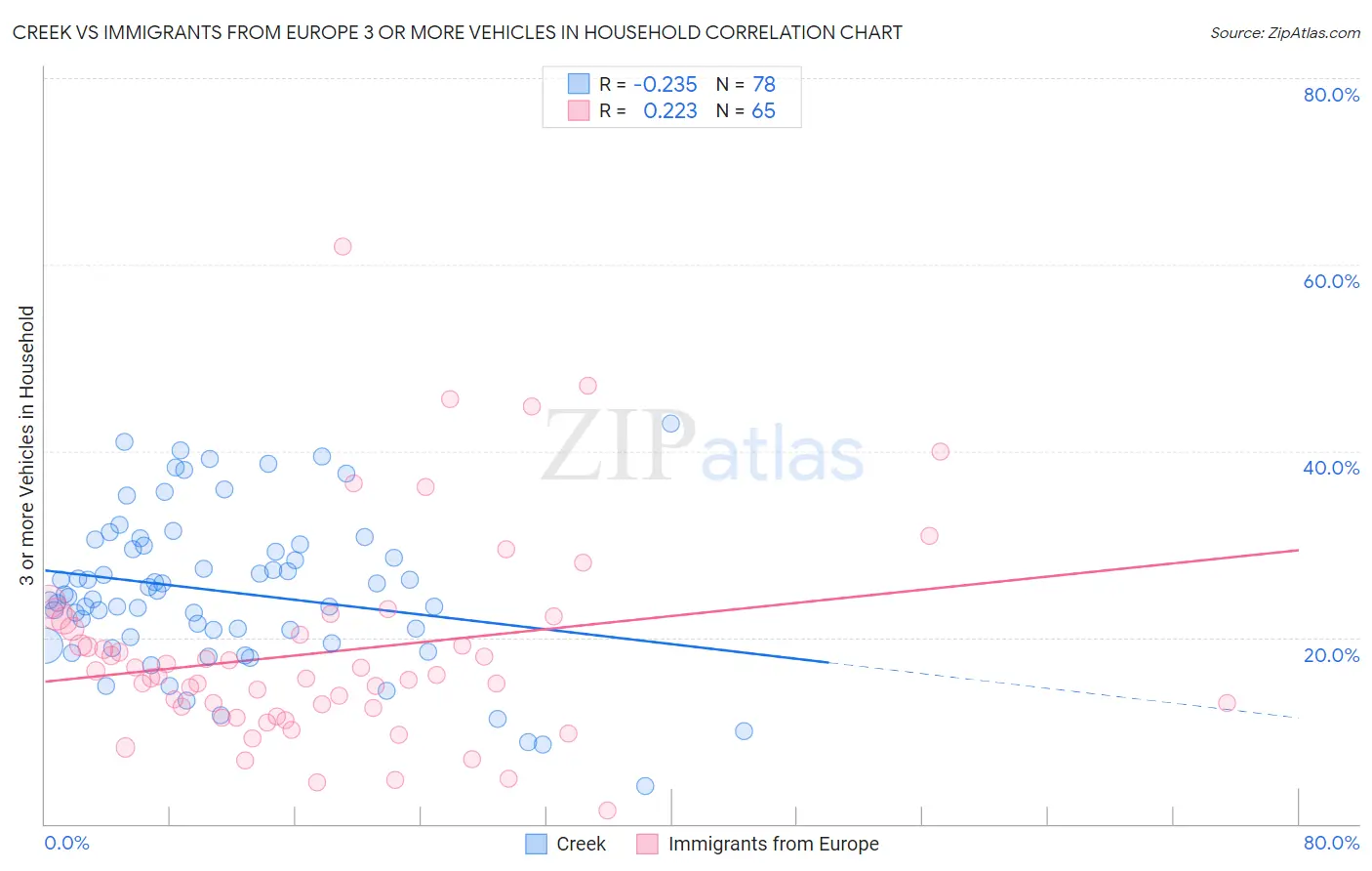 Creek vs Immigrants from Europe 3 or more Vehicles in Household