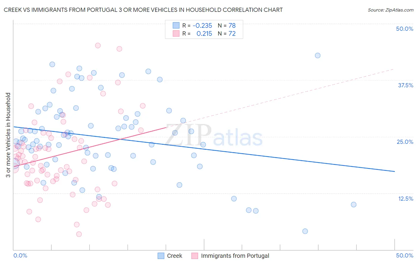 Creek vs Immigrants from Portugal 3 or more Vehicles in Household