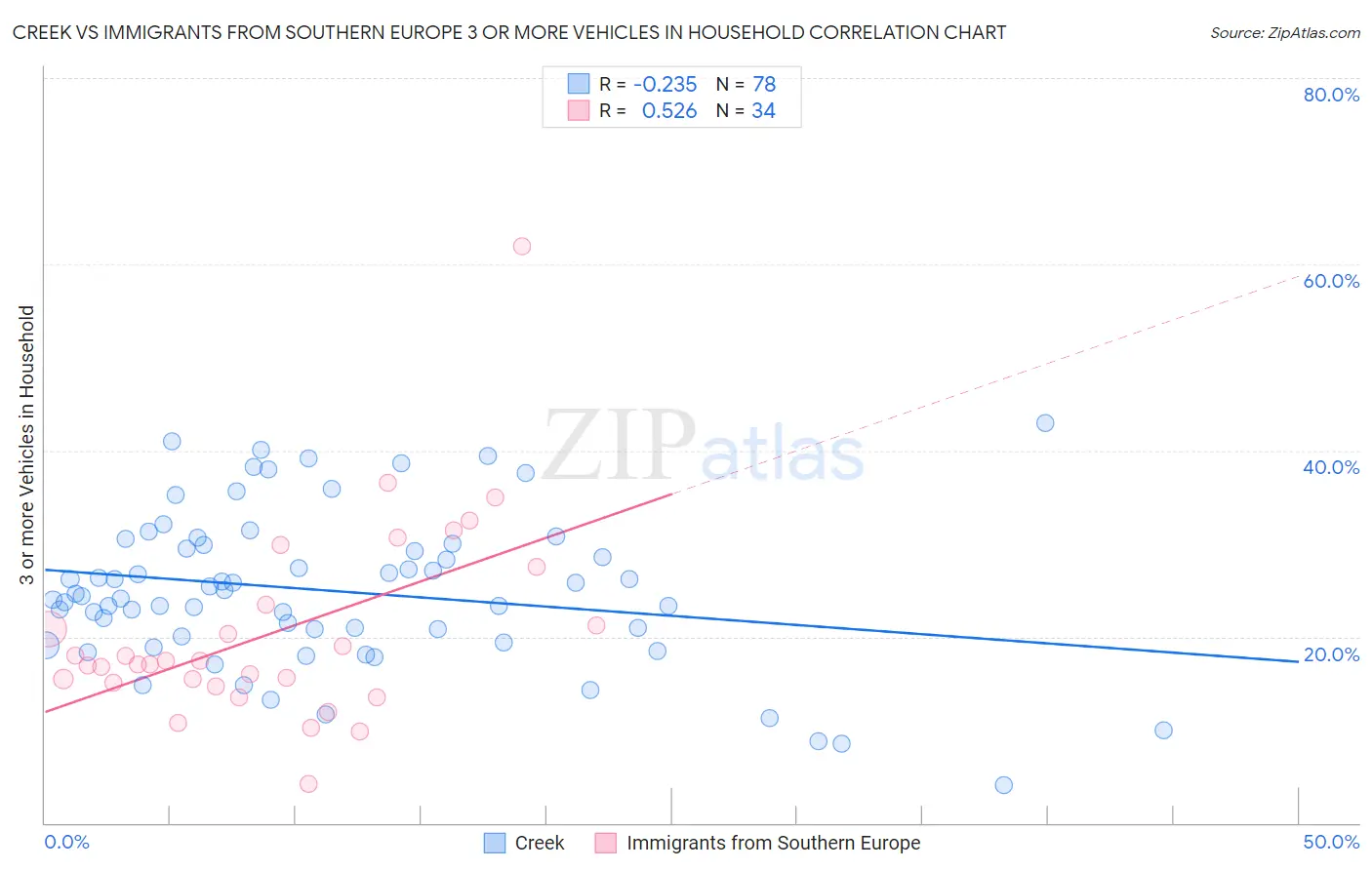 Creek vs Immigrants from Southern Europe 3 or more Vehicles in Household