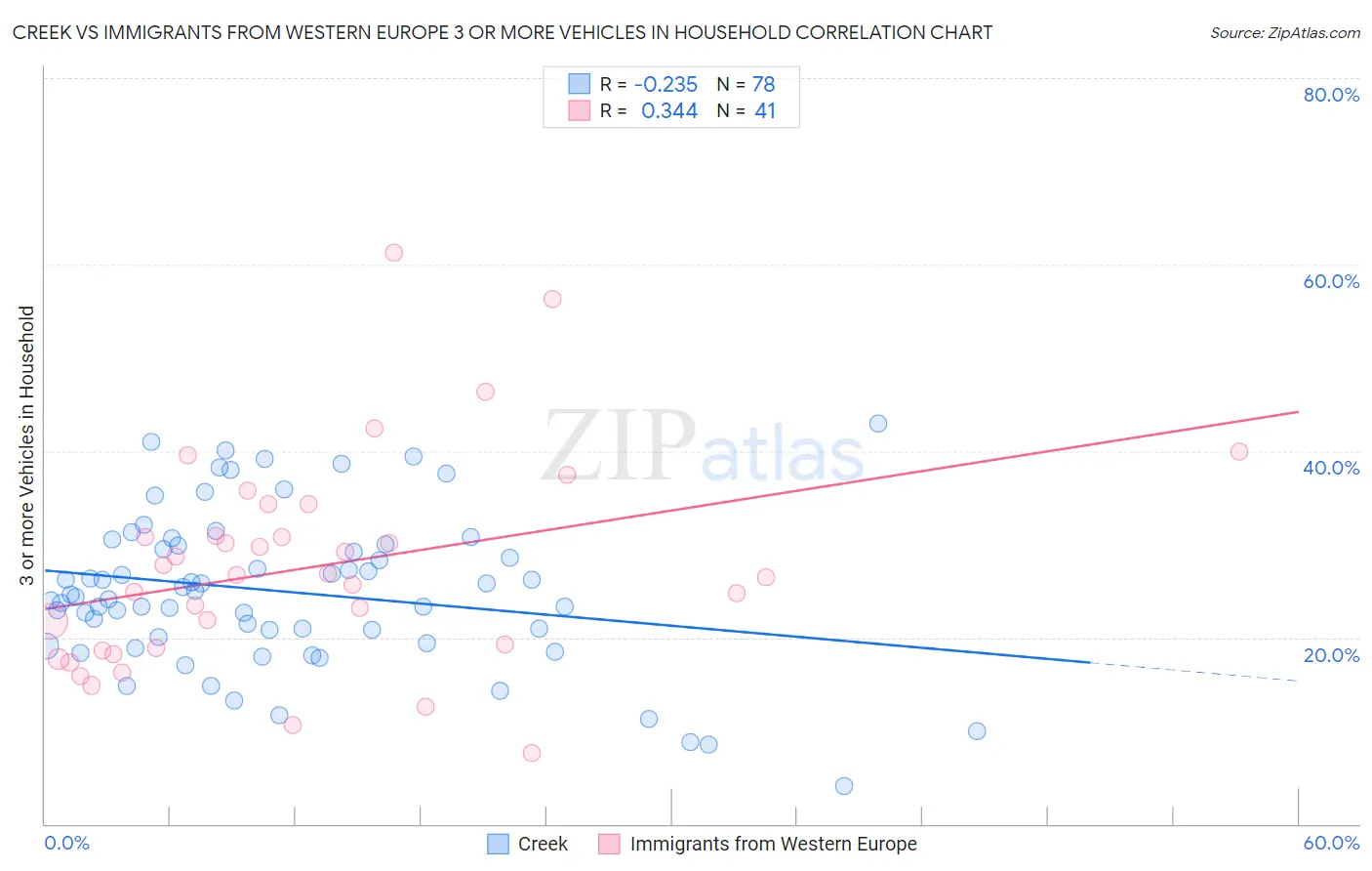 Creek vs Immigrants from Western Europe 3 or more Vehicles in Household