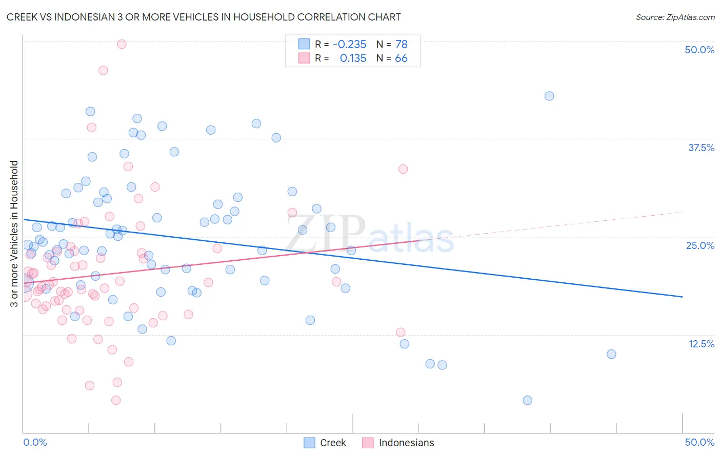 Creek vs Indonesian 3 or more Vehicles in Household