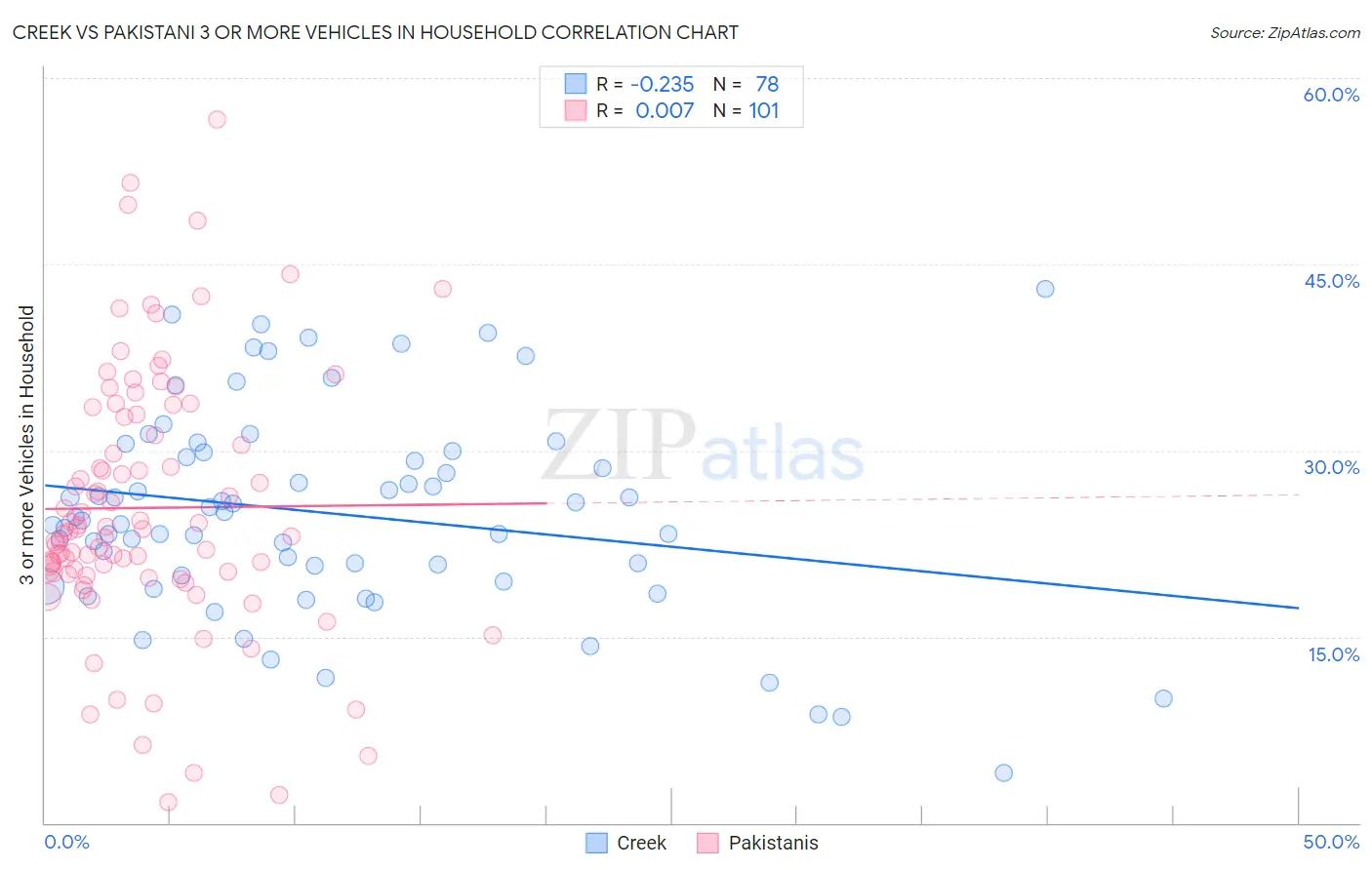 Creek vs Pakistani 3 or more Vehicles in Household