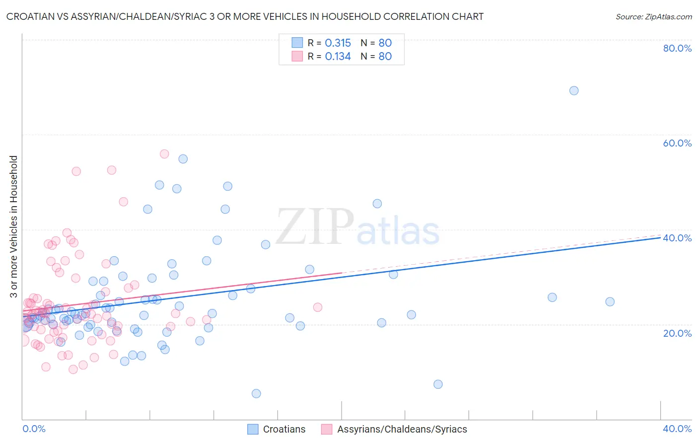 Croatian vs Assyrian/Chaldean/Syriac 3 or more Vehicles in Household