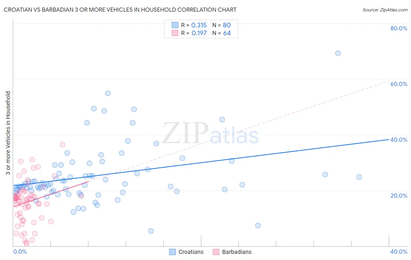 Croatian vs Barbadian 3 or more Vehicles in Household