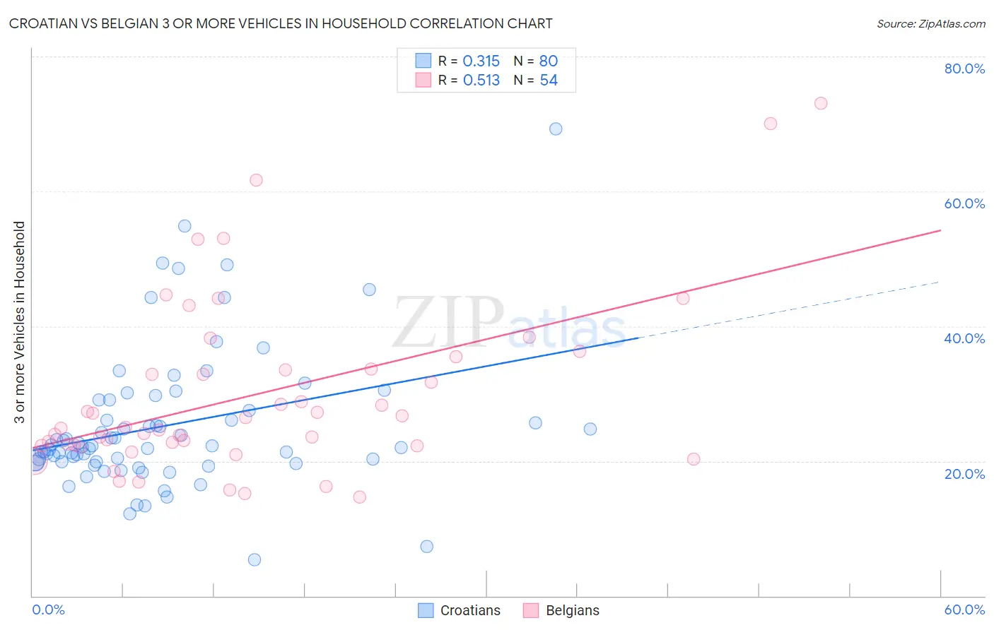 Croatian vs Belgian 3 or more Vehicles in Household