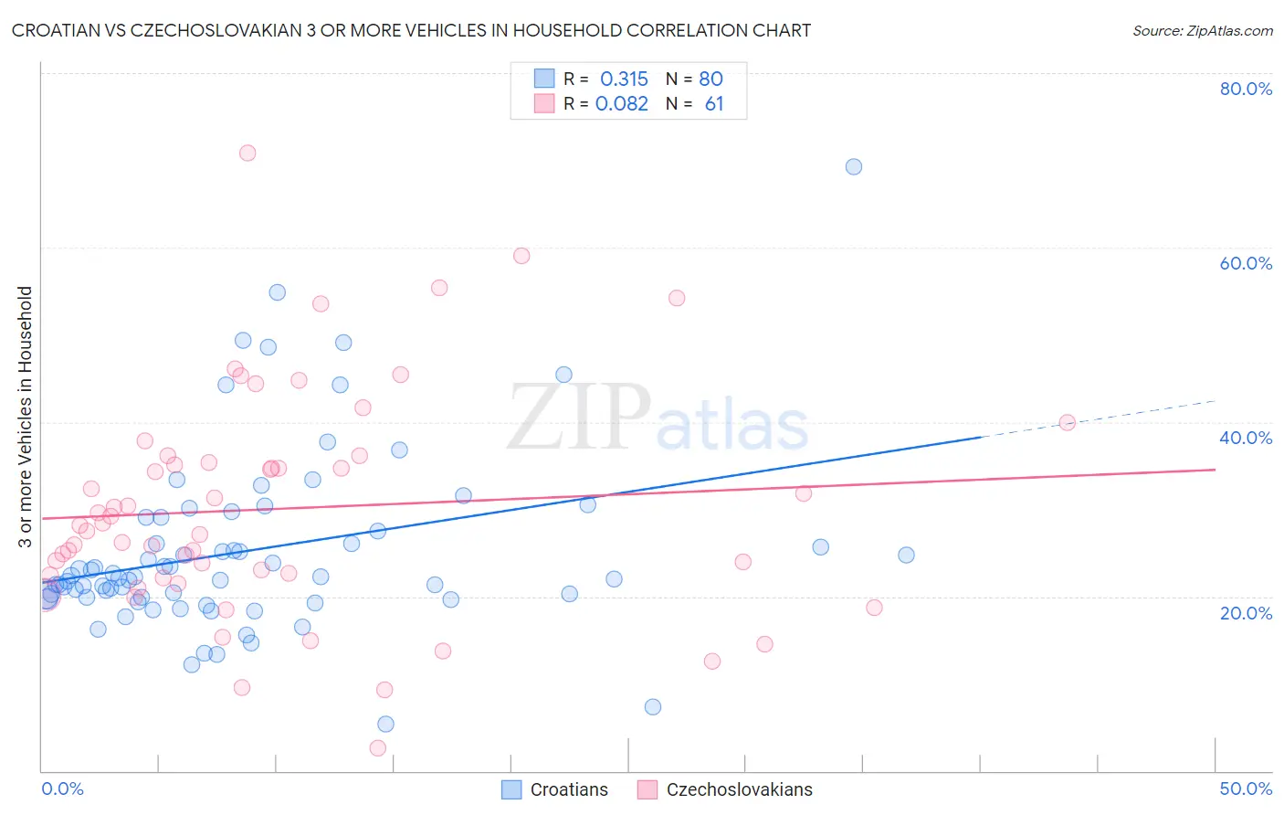 Croatian vs Czechoslovakian 3 or more Vehicles in Household